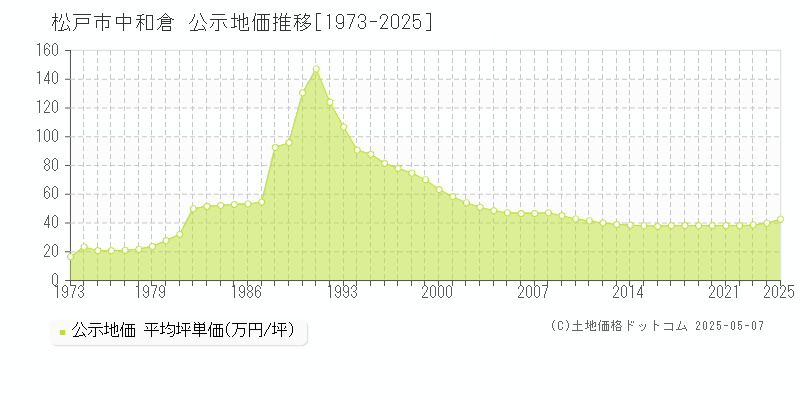 中和倉(松戸市)の公示地価推移グラフ(坪単価)[1973-2025年]