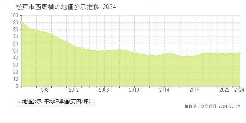松戸市西馬橋の地価公示推移グラフ 