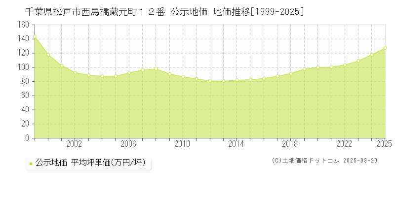 千葉県松戸市西馬橋蔵元町１２番 公示地価 地価推移[1999-2025]