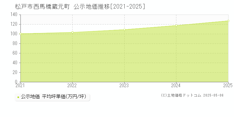 西馬橋蔵元町(松戸市)の公示地価推移グラフ(坪単価)[2021-2025年]