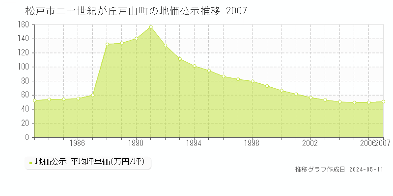 松戸市二十世紀が丘戸山町の地価公示推移グラフ 