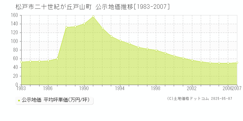 二十世紀が丘戸山町(松戸市)の公示地価推移グラフ(坪単価)[1983-2007年]
