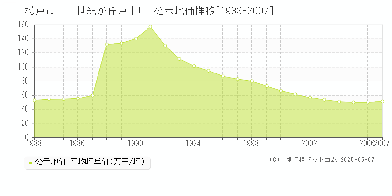 松戸市二十世紀が丘戸山町の地価公示推移グラフ 