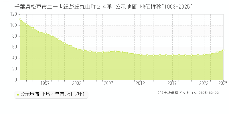 千葉県松戸市二十世紀が丘丸山町２４番 公示地価 地価推移[1993-2025]