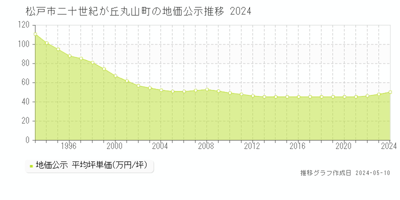 松戸市二十世紀が丘丸山町の地価公示推移グラフ 