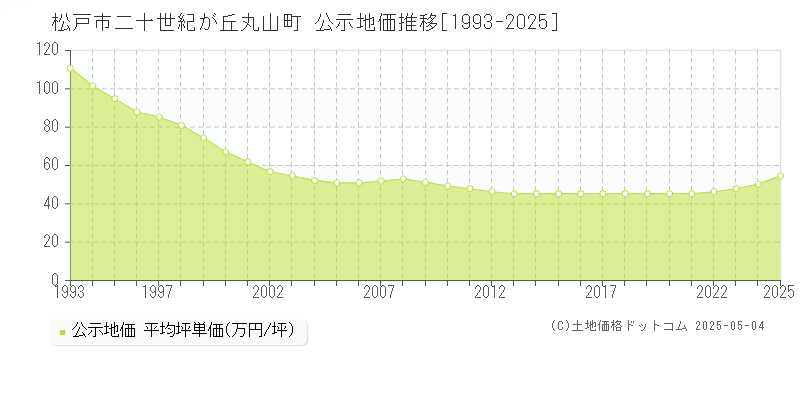 二十世紀が丘丸山町(松戸市)の公示地価推移グラフ(坪単価)[1993-2025年]
