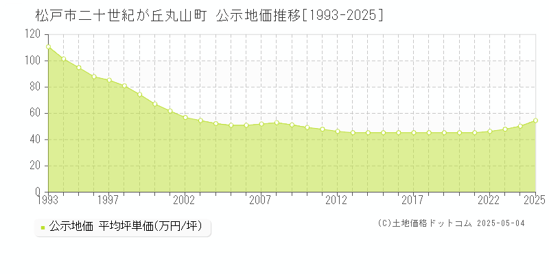 松戸市二十世紀が丘丸山町の地価公示推移グラフ 