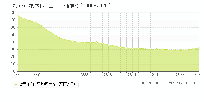 根木内(松戸市)の公示地価推移グラフ(坪単価)[1995-2025年]