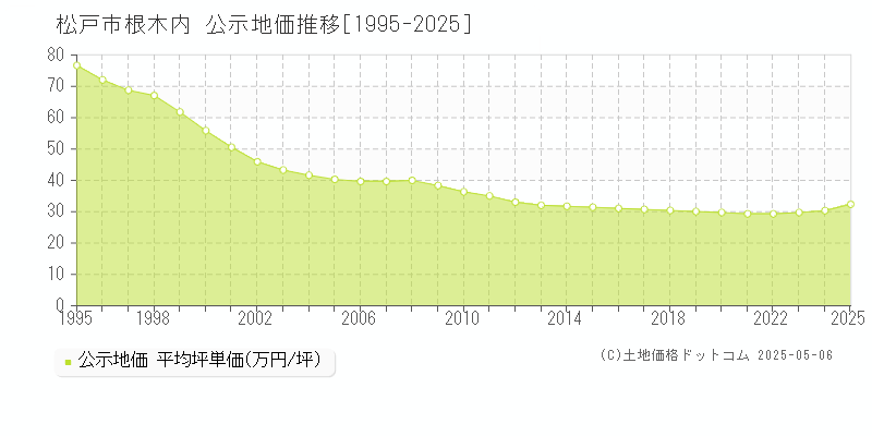 松戸市根木内の地価公示推移グラフ 