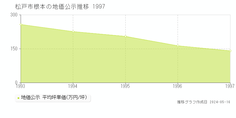 松戸市根本の地価公示推移グラフ 