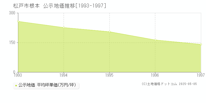 根本(松戸市)の公示地価推移グラフ(坪単価)[1993-1997年]
