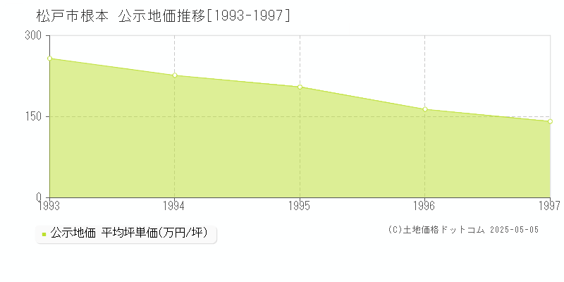 松戸市根本の地価公示推移グラフ 