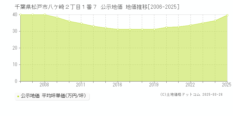 千葉県松戸市八ケ崎２丁目１番７ 公示地価 地価推移[2006-2025]