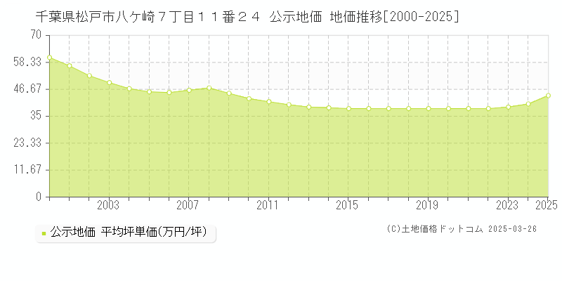 千葉県松戸市八ケ崎７丁目１１番２４ 公示地価 地価推移[2000-2025]