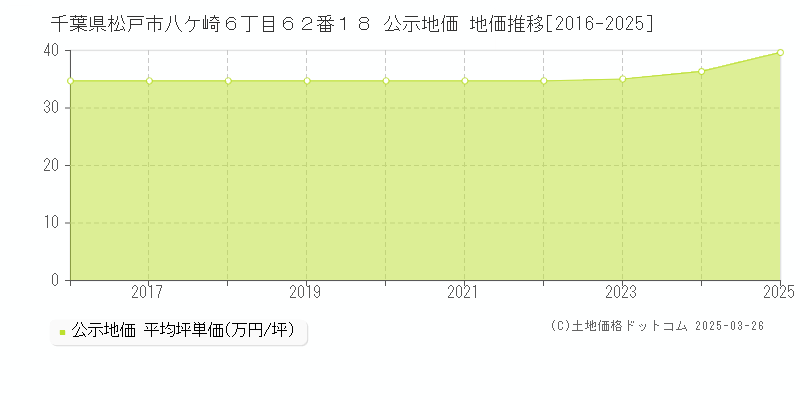 千葉県松戸市八ケ崎６丁目６２番１８ 公示地価 地価推移[2016-2025]