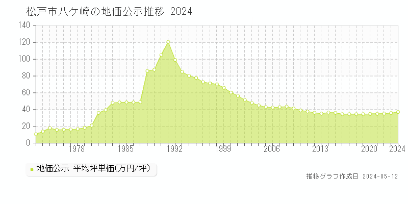 松戸市八ケ崎の地価公示推移グラフ 