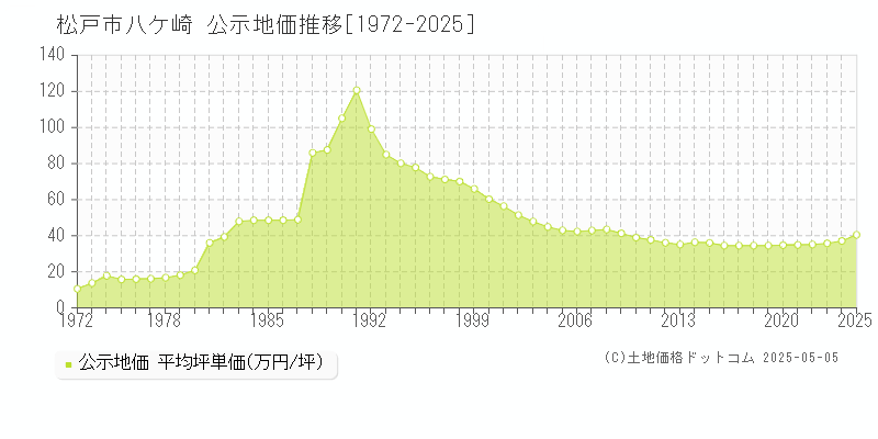 八ケ崎(松戸市)の公示地価推移グラフ(坪単価)[1972-2025年]