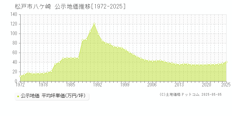 松戸市八ケ崎の地価公示推移グラフ 