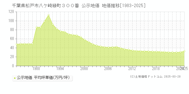 千葉県松戸市八ケ崎緑町３００番 公示地価 地価推移[1983-2025]
