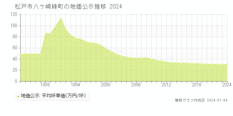 松戸市八ケ崎緑町の地価公示推移グラフ 