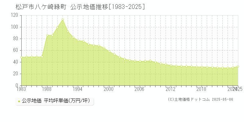 八ケ崎緑町(松戸市)の公示地価推移グラフ(坪単価)[1983-2025年]