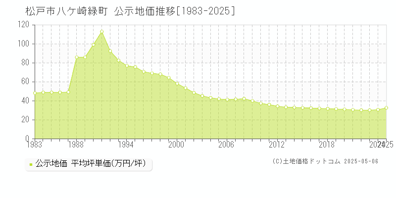 松戸市八ケ崎緑町の地価公示推移グラフ 