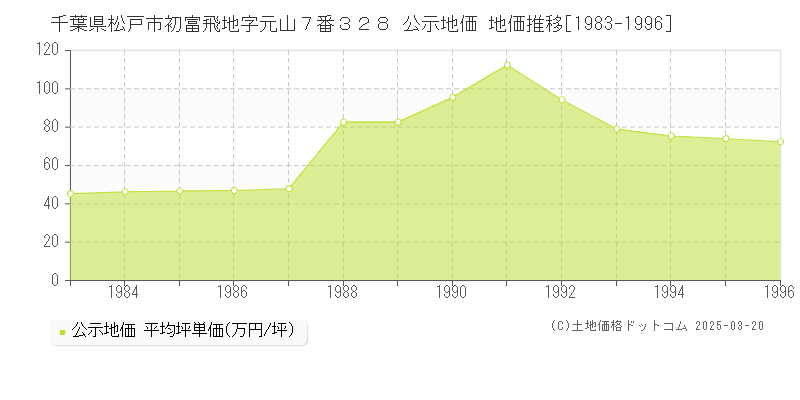 千葉県松戸市初富飛地字元山７番３２８ 公示地価 地価推移[1983-1996]