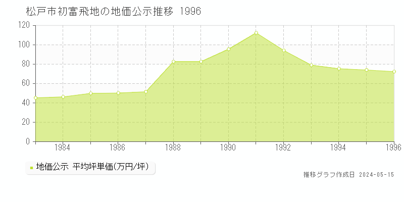 松戸市初富飛地の地価公示推移グラフ 
