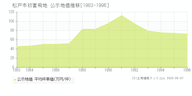 初富飛地(松戸市)の公示地価推移グラフ(坪単価)[1983-1996年]
