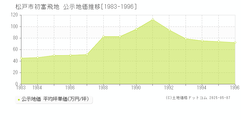 松戸市初富飛地の地価公示推移グラフ 