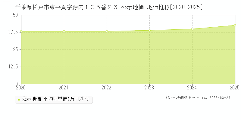 千葉県松戸市東平賀字源内１０５番２６ 公示地価 地価推移[2020-2025]