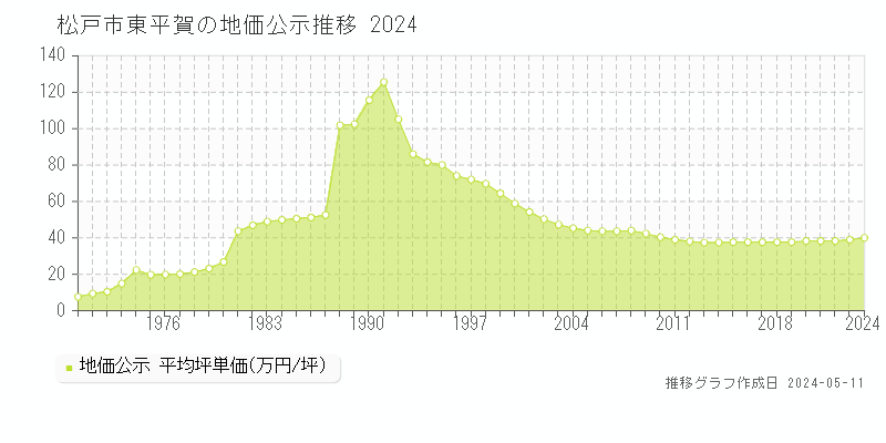 松戸市東平賀の地価公示推移グラフ 