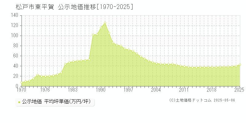 東平賀(松戸市)の公示地価推移グラフ(坪単価)[1970-2025年]