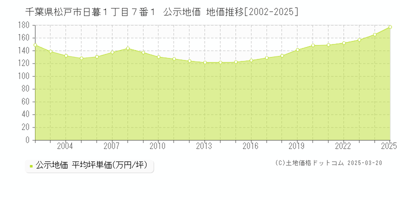 千葉県松戸市日暮１丁目７番１ 公示地価 地価推移[2002-2025]