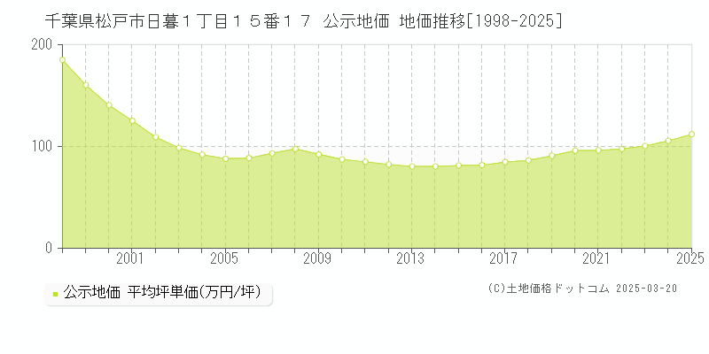 千葉県松戸市日暮１丁目１５番１７ 公示地価 地価推移[1998-2025]