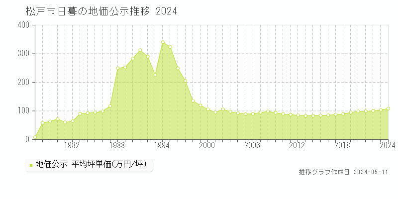 松戸市日暮の地価公示推移グラフ 
