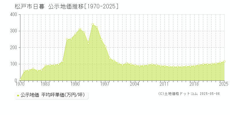 日暮(松戸市)の公示地価推移グラフ(坪単価)[1970-2025年]