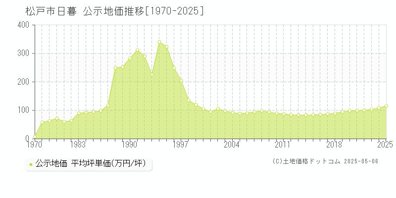 松戸市日暮の地価公示推移グラフ 