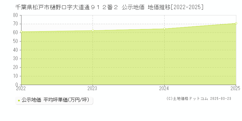 千葉県松戸市樋野口字大道通９１２番２ 公示地価 地価推移[2022-2025]