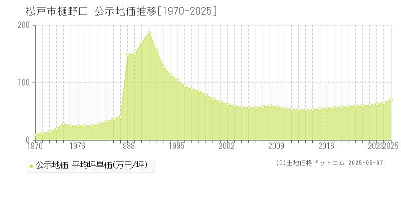 樋野口(松戸市)の公示地価推移グラフ(坪単価)[1970-2025年]