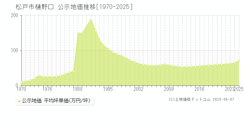 松戸市樋野口の地価公示推移グラフ 