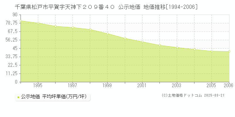 千葉県松戸市平賀字天神下２０９番４０ 公示地価 地価推移[1994-2006]