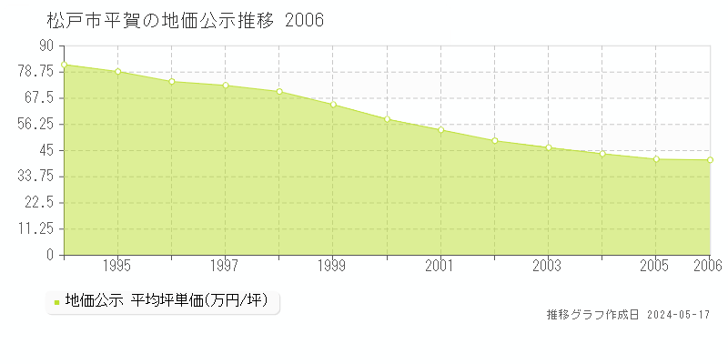 松戸市平賀の地価公示推移グラフ 