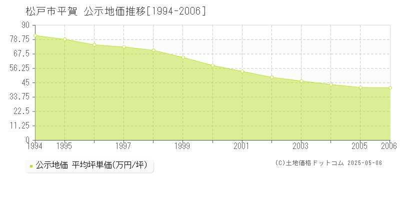 平賀(松戸市)の公示地価推移グラフ(坪単価)[1994-2006年]