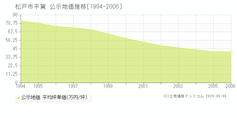 松戸市平賀の地価公示推移グラフ 