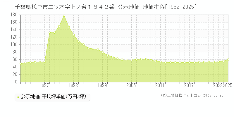 千葉県松戸市二ツ木字上ノ台１６４２番 公示地価 地価推移[1982-2025]