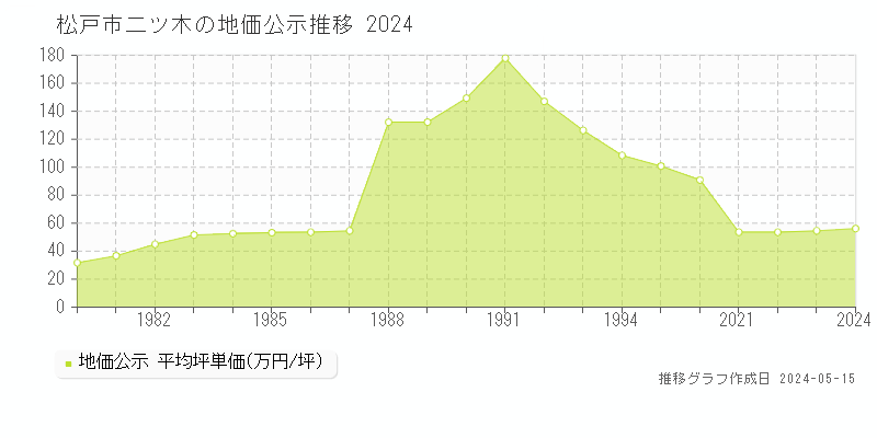松戸市二ツ木の地価公示推移グラフ 
