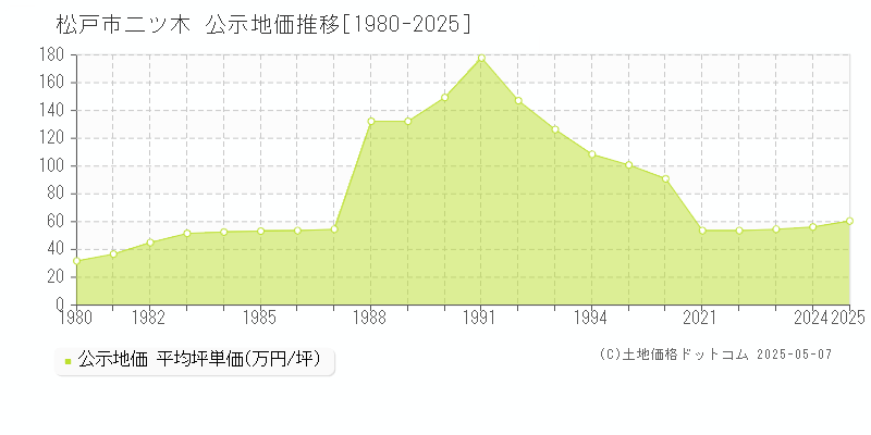 二ツ木(松戸市)の公示地価推移グラフ(坪単価)[1980-2025年]