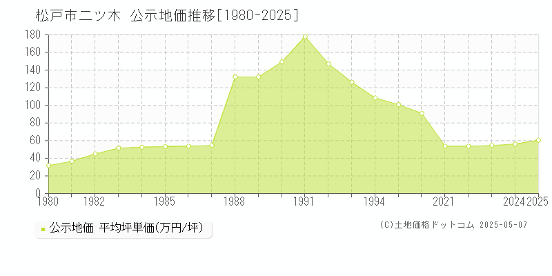 松戸市二ツ木の地価公示推移グラフ 