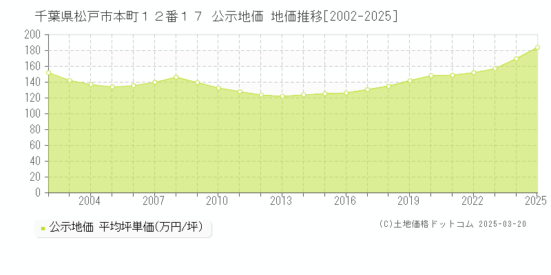 千葉県松戸市本町１２番１７ 公示地価 地価推移[2002-2025]